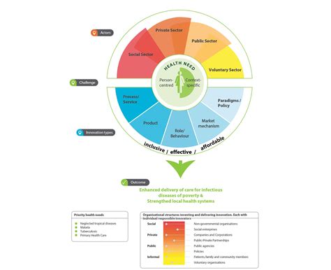 Social innovations are new ideas that meet social needs, create social relationships and form. Social Innovation in Health Initiative | What is Social ...