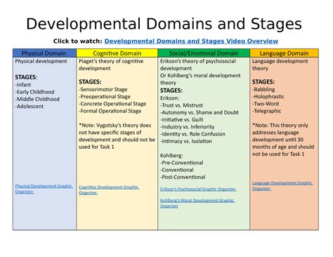Developmental Domains And Stages Educ 5283 Wgu Studocu