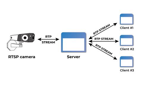 RTSP Vs RTMP Which Protocol To Choose