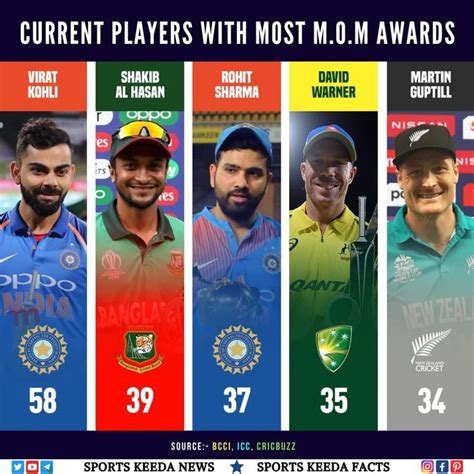 Among Active Players Virat Kohli Has Most Man Of The Match Awards 👑