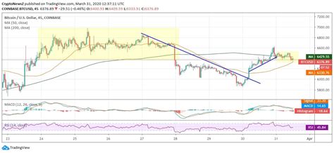 Preev relies on ads to pay for servers and improvements—please consider disabling ad blocking on. Bitcoin Crosses Above $6k Yet Appears Intraday Bearish
