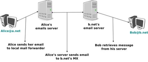 Accesso webmail per mail tim.it, alice.it e tin.it. Electronic mail — Computer Networking : Principles ...
