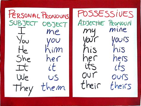 Personal Pronouns Possessive Pronouns And Possessive Adjectives My