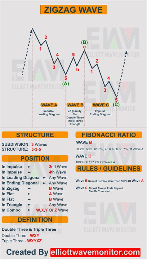 Elliott Wave Cheat Sheet All You Need To Count Trading Charts Wave Theory Stock Chart Patterns