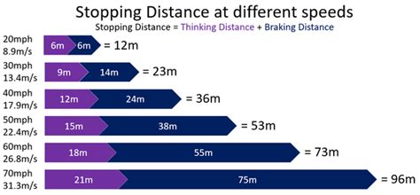 Braking Distance Key Stage Wiki