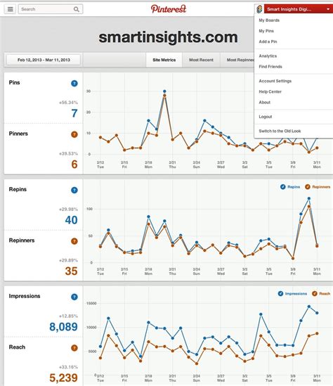 how to setup the new pinterest analytics smart insights