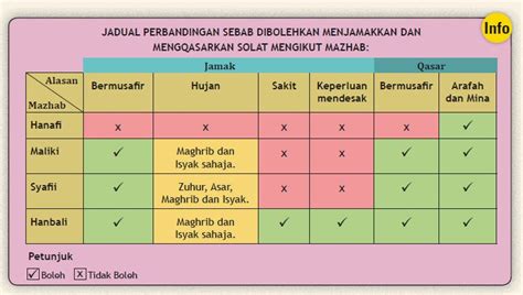 Jamak takhir yaitu kebalikla dari jamak taqdim yaitu dengan cara meringkas atau mengerjakan 2 sholat fardhu sekaligus di waktu sholat yang yang terakhir. SOALAN LAZIN BERKAITAN JAMA' DAN QASAR SOLAT FARDHU | BACA ...