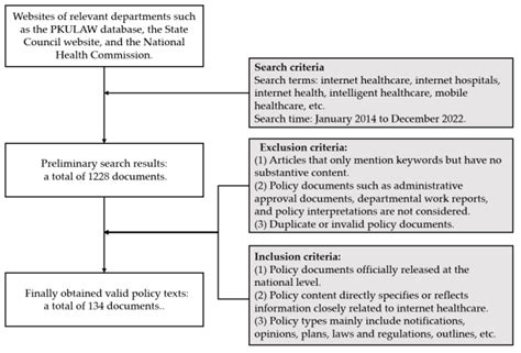 Healthcare | Free Full-Text | Internet Healthcare Policy Analysis