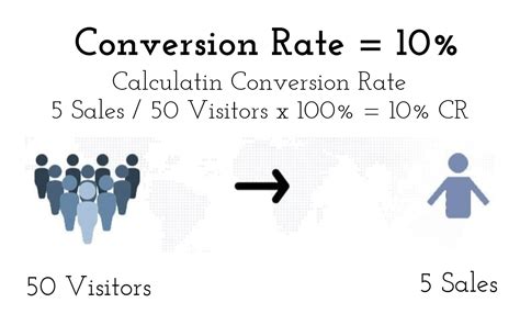 Conversion Rate Definition The Online Advertising Guide