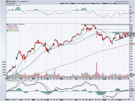 Why did netflix, disney apps download rates take a big hit in march? Netflix Stock Is Set to Surge and Easily Could Retest Its ...