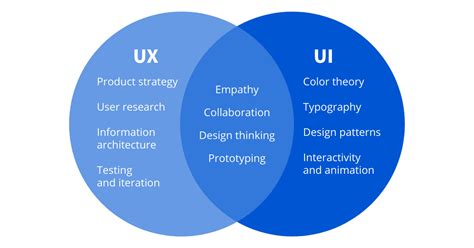 The Principles Of Uiux Design And The Difference Between Ui And Ux