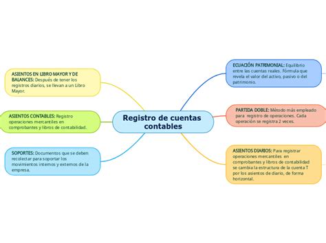 Registro De Cuentas Contables Mind Map