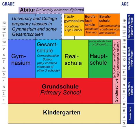 The German Schoolsystem