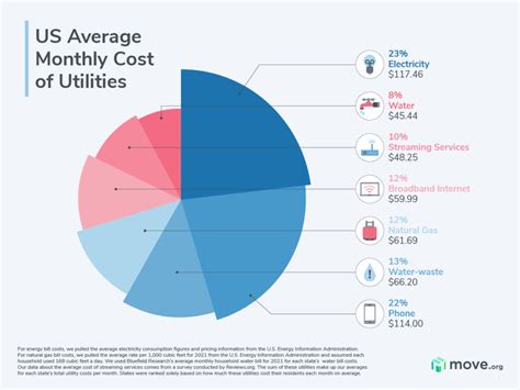 Utility Bills 101 Average Cost Of Utilities