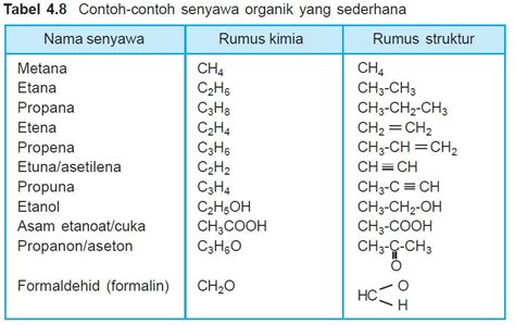 Detail Contoh Senyawa Organik Dan Anorganik Koleksi Nomer 4