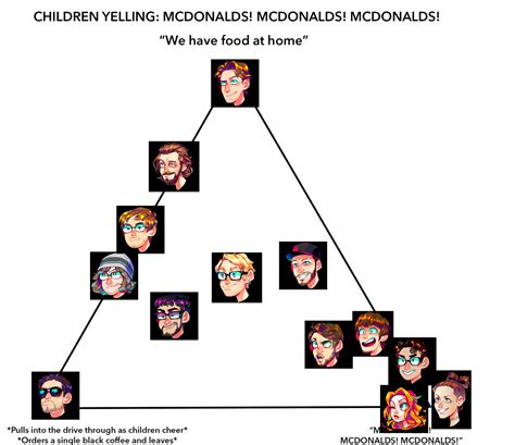 Mcdonald S Alignment Chart