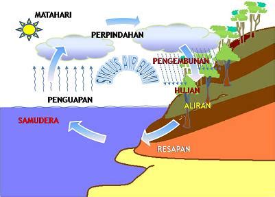 Apa itu pengertian siklus hidrologi adalah proses terjadinya hujan. Siklus Air | Gienz Media