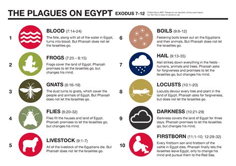 The Plagues Of Egypt Plagas De Egipto Lecciones De La Biblia Biblia
