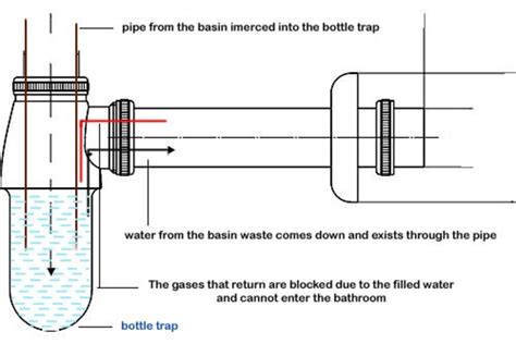 What are the components of a p trap? Why Do We Need Bottle Traps for Wash Basins? | Dengarden