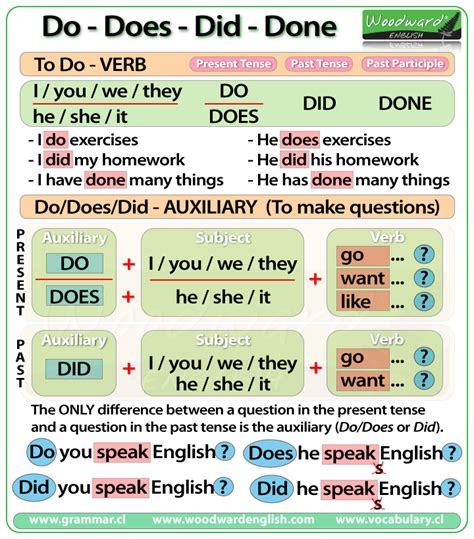 Penggunaan DO DOES DID Dan DONE Dalam Bahasa Inggris English Online