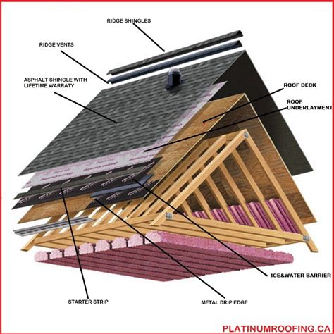 Residential Roof Replacment Calgary Platinum Roofing