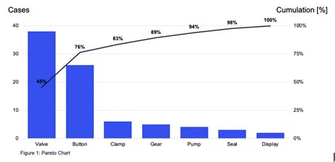 Maybe you would like to learn more about one of these? How to use a pareto chart in lean manufacturing. Use ...