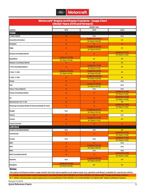 Motorcraft Engine Antifreezecoolants Usage Chart Model Years 2018