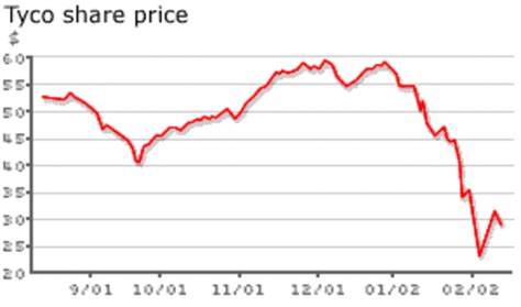 You should consider whether you understand how spread bets and cfds work, and whether you can afford to take the high risk of losing your money. Tyco International Corporate Scandal 2002 timeline ...