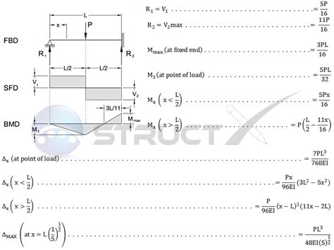 Fixed End Beam Central Point Load