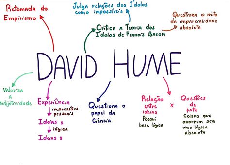 David Hume Defendia Um Método Que Se Baseava Apenas Em