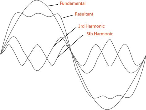 Spoc Resources Effects Of Harmonics On Electrical Supply Grids