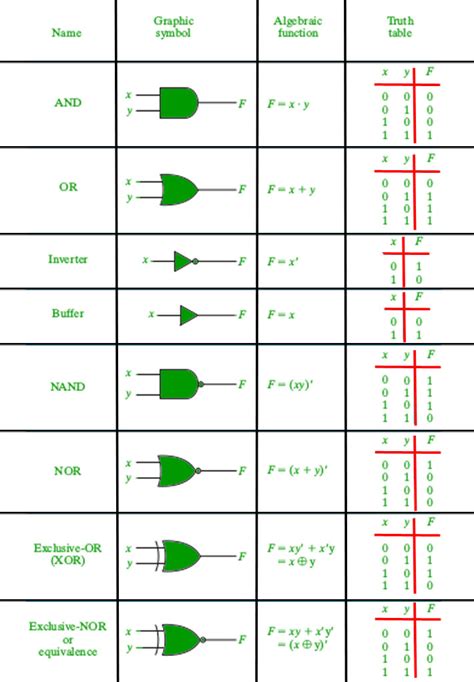 10 Calculator Logic Gates Maleehaelona