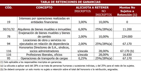 Se calcula la utilidad en forma similar a las sociedades de capital, pero aquella se distribuye entre los socios, lo que les permite computar deducciones personales y tener alícuota progresiva. Impuesto A Las Ganancias Tabla 2020 / Impuesto A Las ...