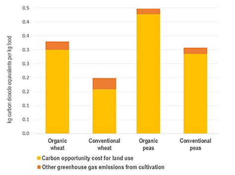 New Paper Shows How Much Worse Organic Farming Can Be For The Climate