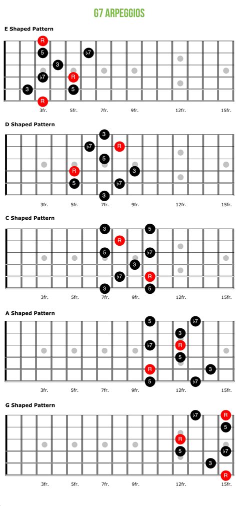 Guitar Arpeggios How And When To Play Them Guitar Chords Basic Guitar Lessons Learn Guitar