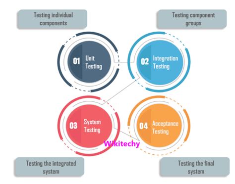 Levels Of Testing Software Testing Levels Software Testing Tutorial
