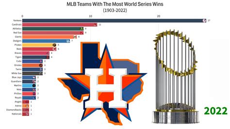 MLB Teams With The Most World Series Wins (1903-2022) - YouTube
