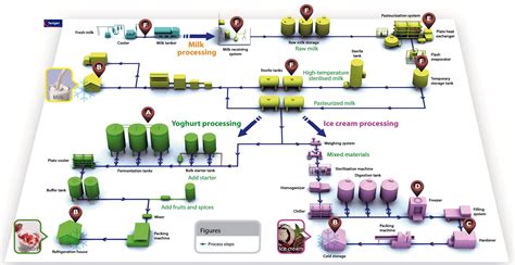 Machinery Diagram Of Milk Processing Plant Milk Processing Milk