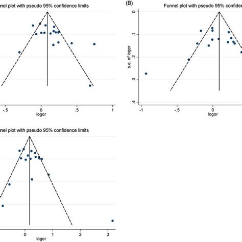 Funnel Plot Analysis To Detect Publication Bias Of H19 Rs217727