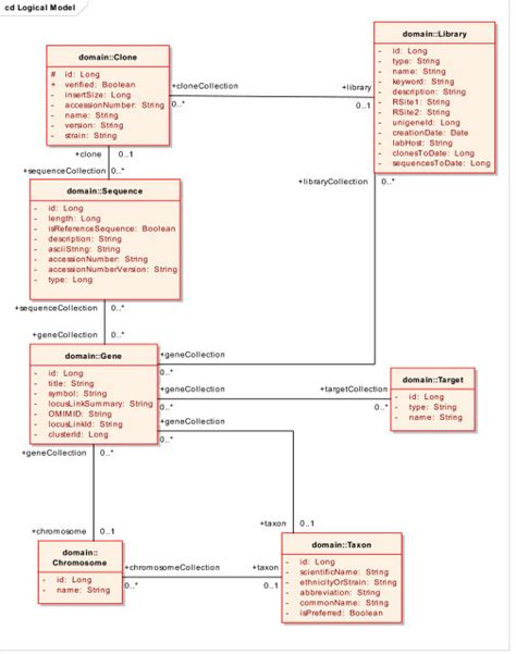 The Domain Model Class Diagram Is Used To Hanenhuusholli