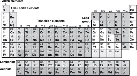 Toxic Heavy Metals Periodic Table Periodic Table Timeline