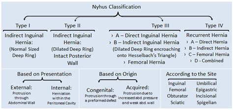 Classification Of Hernia