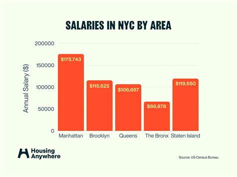 Here’s the average salary in New York City