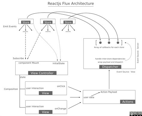 Js Reactjs Flux Architecture Visualized