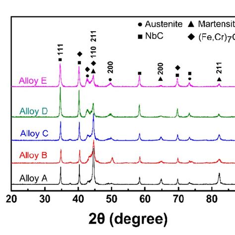 Xrd Spectra Of Various Coatings With Different Levels Of Nb Addition