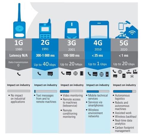 Alvin Foo On Twitter The Evolution Of Mobile Networks From 1g 5g