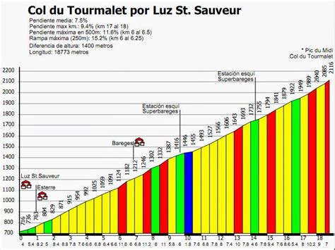 Altimetria e percorso tappe tour de france 2019. Blog de Alejandro San Vicente: Col de Tourmalet por Luz ...