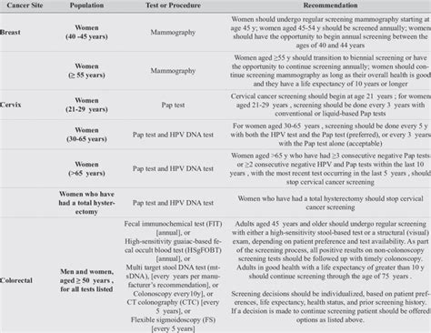 American Cancer Society Recommendations For The Early Detection Of