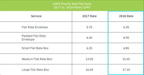 Usps Shipping Rates Chart