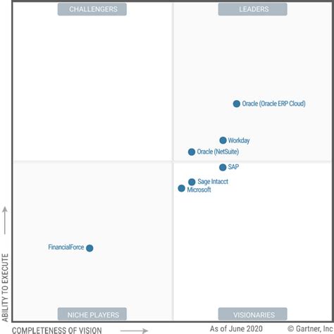 Experts Corner Gartner Releases Magic Quadrant For Cloud Core Porn My